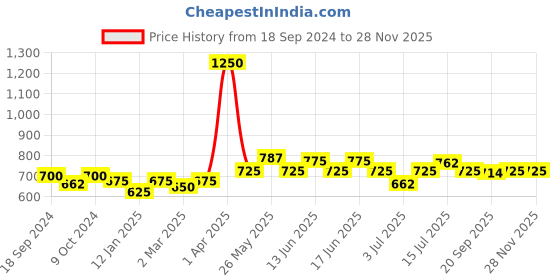 myntra.com ROSALIND Poly Gel Quick Building Acrylic UV Opal Nail Builder 15 ml - 23 rosalind Price History Graph from 18 Sep 2024 to 26 Nov 2025