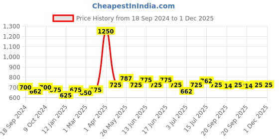 myntra.com ROSALIND Poly Gel Quick Building Acrylic UV Temprature Nail Builder 15 ml - A503 rosalind Price History Graph from 18 Sep 2024 to 30 Nov 2025