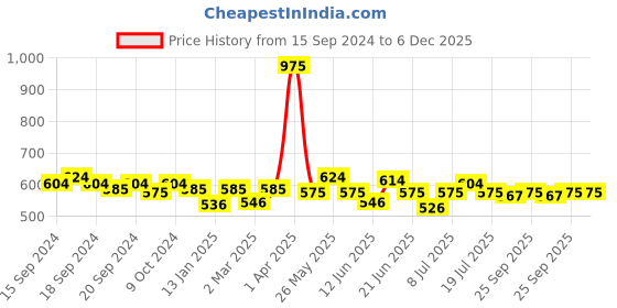 myntra.com ROSALIND Professional UV LED Gel Nail Polish 7 ml - B059 rosalind Price History Graph from 15 Sep 2024 to 5 Dec 2025