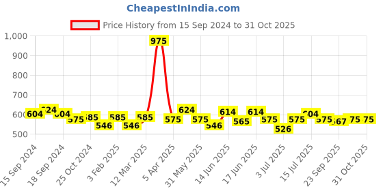 myntra.com ROSALIND Pure Color Soak-Off UV/LED Gel Nail Polish - PX038 rosalind Price History Graph from 15 Sep 2024 to 29 Oct 2025