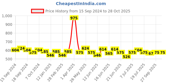 myntra.com ROSALIND Pure Color Soak-Off UV/LED Gel Nail Polish - PX040 rosalind Price History Graph from 15 Sep 2024 to 28 Oct 2025