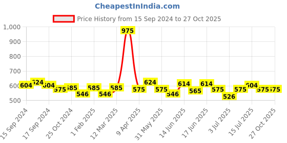 myntra.com ROSALIND Pure Color Soak-Off UV/LED Gel Nail Polish - PX070 rosalind Price History Graph from 15 Sep 2024 to 27 Oct 2025