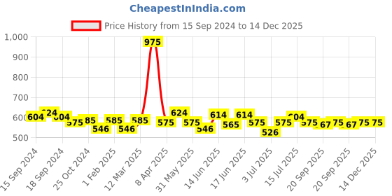 myntra.com ROSALIND Pure Color Soak-Off UV/LED Gel Nail Polish - PX073 rosalind Price History Graph from 15 Sep 2024 to 14 Dec 2025