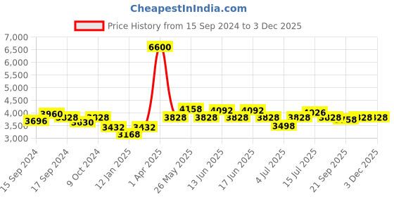 myntra.com ROSALIND Set Of 6 Soak Off UV & LED Gel Nail Polish - 7ml Each - RATC6-001 rosalind Price History Graph from 15 Sep 2024 to 2 Dec 2025