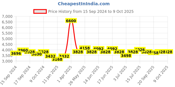 myntra.com ROSALIND Set Of 6 UV & LED Soak Off Gel Polish - 7ml Each - RATC6-010 rosalind Price History Graph from 15 Sep 2024 to 9 Oct 2025