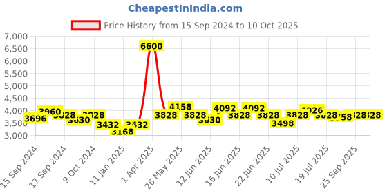 myntra.com ROSALIND Set Of 6 UV & LED Soak Off Gel Polish - 7ml Each - RATC6-012 rosalind Price History Graph from 15 Sep 2024 to 9 Oct 2025