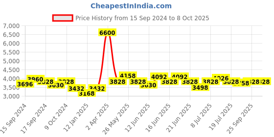 myntra.com ROSALIND Set Of 6 UV & LED Soak Off Gel Polish - 7ml Each - RATC6-026 rosalind Price History Graph from 15 Sep 2024 to 8 Oct 2025