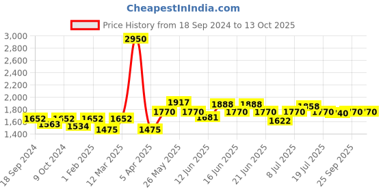 myntra.com ROSALIND Set of Top Coat & Base Coat Gel Nail Polishes - 15 ml Each rosalind Price History Graph from 18 Sep 2024 to 13 Oct 2025