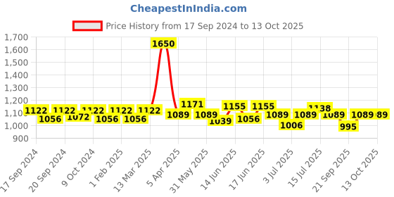 myntra.com ROSALIND Set of Top Coat & Base Coat UV LED Gel Nail Polish 7 ml Each rosalind Price History Graph from 17 Sep 2024 to 13 Oct 2025