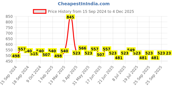 myntra.com ROSALIND Shiny Diamond Gel UV & LED Nail Polish for Glitter Painting - Shade A533 rosalind Price History Graph from 15 Sep 2024 to 4 Dec 2025