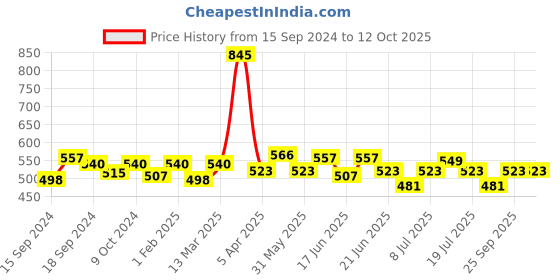 myntra.com ROSALIND Shiny Diamond Soak-Off UV-LED Gel Nail Polish - Shade A535 rosalind Price History Graph from 15 Sep 2024 to 11 Oct 2025