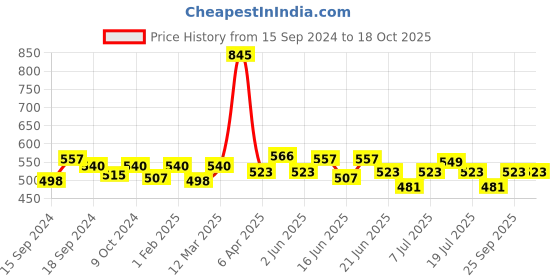 myntra.com ROSALIND Shiny Platinum Hybrid Varnishes Soak-Off UV&LED Gel Nail Polish - Shade A388 rosalind Price History Graph from 15 Sep 2024 to 18 Oct 2025