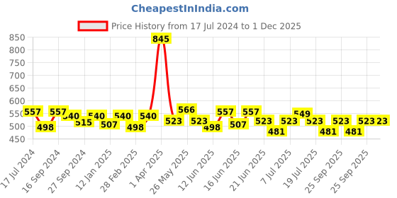myntra.com ROSALIND Shiny Platinum Soak-Off UV&LED Gel Nail Polish - Shade A400 rosalind Price History Graph from 17 Jul 2024 to 1 Dec 2025