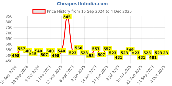 myntra.com ROSALIND Shiny Platinum UV & LED Hybrid Varnishes Gel Nail Polish - Shade A397 rosalind Price History Graph from 15 Sep 2024 to 4 Dec 2025