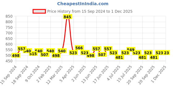 myntra.com ROSALIND Shiny Rainbow Gel UV & LED Nail Polish for Glitter Painting - Shade A515 rosalind Price History Graph from 15 Sep 2024 to 30 Nov 2025