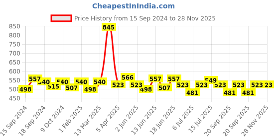 myntra.com ROSALIND Shiny Rainbow Gel UV & LED Nail Polish for Glitter Painting - Shade A519 rosalind Price History Graph from 15 Sep 2024 to 27 Nov 2025