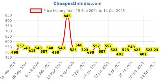 myntra.com ROSALIND Shiny Rainbow Soak-Off UV-LED Gel Nail Polish - Shade A511 rosalind Price History Graph from 15 Sep 2024 to 14 Oct 2025