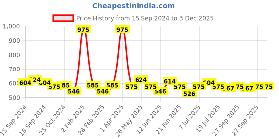 myntra.com ROSALIND Soak Off RAE Pure Color UV LED Gel Nail Polish - PX005 rosalind Price History Graph from 15 Sep 2024 to 2 Dec 2025