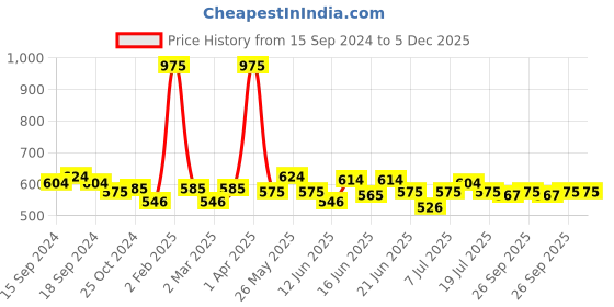 myntra.com ROSALIND Soak Off RAE Pure Color UV LED Gel Nail Polish - PX014 rosalind Price History Graph from 15 Sep 2024 to 5 Dec 2025