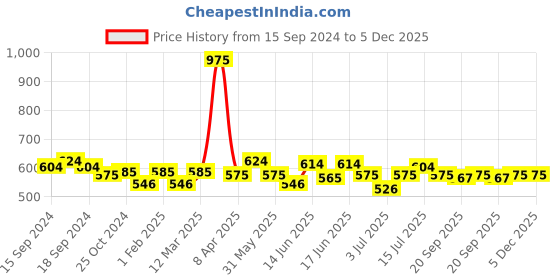 myntra.com ROSALIND Soak Off RAE Pure Color UV LED Gel Nail Polish - PX020 rosalind Price History Graph from 15 Sep 2024 to 5 Dec 2025