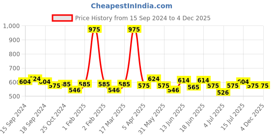 myntra.com ROSALIND Soak Off RAE Pure Color UV LED Gel Nail Polish - PX022 rosalind Price History Graph from 15 Sep 2024 to 4 Dec 2025