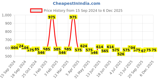 myntra.com ROSALIND Soak Off RAE Pure Color UV LED Gel Nail Polish - PX024 rosalind Price History Graph from 15 Sep 2024 to 5 Dec 2025