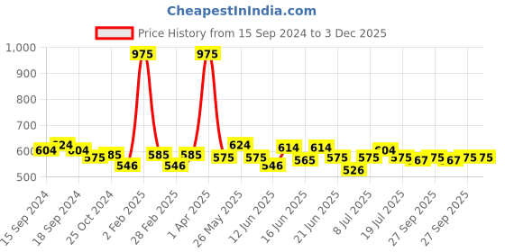 myntra.com ROSALIND Soak Off RAE Pure Color UV LED Gel Nail Polish - PX025 rosalind Price History Graph from 15 Sep 2024 to 2 Dec 2025