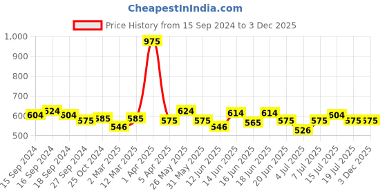 myntra.com ROSALIND Soak Off RAE Pure Color UV LED Gel Nail Polish - PX032 rosalind Price History Graph from 15 Sep 2024 to 3 Dec 2025