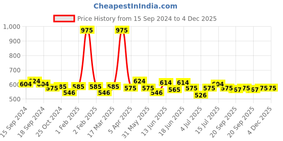 myntra.com ROSALIND Soak Off RAE Pure Color UV LED Gel Nail Polish - PX037 rosalind Price History Graph from 15 Sep 2024 to 4 Dec 2025