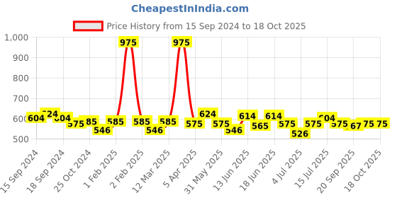 myntra.com ROSALIND Soak Off RAE Pure Color UV LED Gel Nail Polish - PX044 rosalind Price History Graph from 15 Sep 2024 to 17 Oct 2025