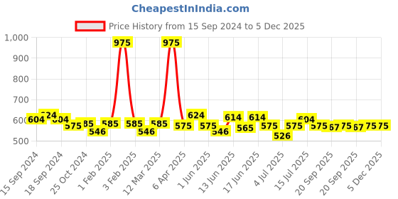 myntra.com ROSALIND Soak Off RAE Pure Color UV LED Gel Nail Polish - PX053 rosalind Price History Graph from 15 Sep 2024 to 5 Dec 2025
