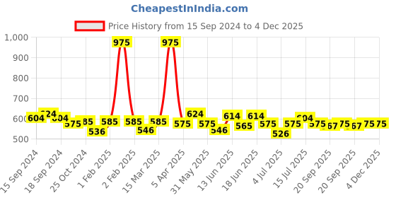 myntra.com ROSALIND Soak Off RAE Pure Color UV LED Gel Nail Polish - PX058 rosalind Price History Graph from 15 Sep 2024 to 4 Dec 2025