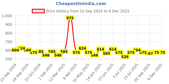 myntra.com ROSALIND Soak Off RAE Pure Color UV LED Gel Nail Polish - PX063 rosalind Price History Graph from 15 Sep 2024 to 5 Dec 2025