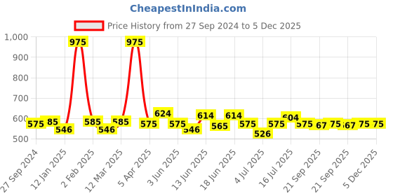 myntra.com ROSALIND Soak Off RAE Pure Color UV LED Gel Nail Polish - PX065 rosalind Price History Graph from 27 Sep 2024 to 5 Dec 2025