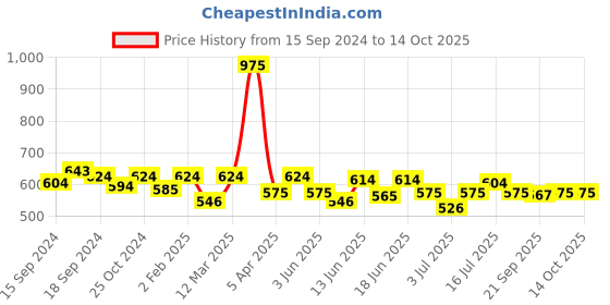 myntra.com ROSALIND Soak Off RAE Pure Color UV LED Gel Nail Polish - PX066 rosalind Price History Graph from 15 Sep 2024 to 14 Oct 2025