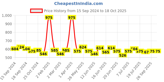 myntra.com ROSALIND Soak Off RAE Pure Color UV LED Gel Nail Polish - PX077 rosalind Price History Graph from 15 Sep 2024 to 18 Oct 2025