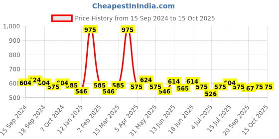 myntra.com ROSALIND Soak Off RAE Pure Color UV LED Gel Nail Polish - PX081 rosalind Price History Graph from 15 Sep 2024 to 15 Oct 2025