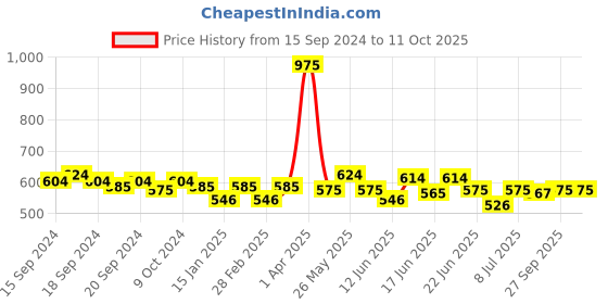 myntra.com ROSALIND Soak-Off UV & LED Gel Nail Polish 7 ml - A724 rosalind Price History Graph from 15 Sep 2024 to 10 Oct 2025