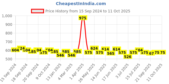 myntra.com ROSALIND Soak-Off UV & LED Gel Nail Polish 7 ml - A727 rosalind Price History Graph from 15 Sep 2024 to 11 Oct 2025