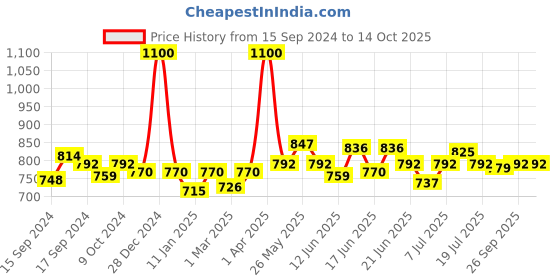 myntra.com ROSALIND Soak Off UV & LED Gel Nail Polish 7ml - C364 rosalind Price History Graph from 15 Sep 2024 to 13 Oct 2025