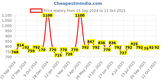 myntra.com ROSALIND Soak Off UV & LED Gel Nail Polish 7ml -  C391 rosalind Price History Graph from 15 Sep 2024 to 10 Oct 2025