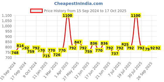 myntra.com ROSALIND Soak Off UV & LED Gel Nail Polish 7ml - C458 rosalind Price History Graph from 15 Sep 2024 to 16 Oct 2025