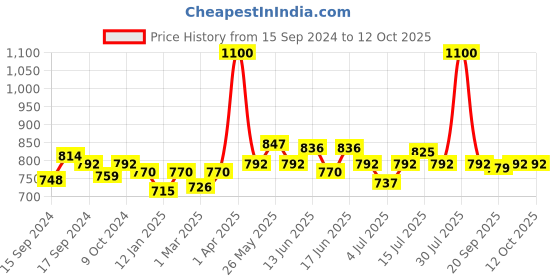 myntra.com ROSALIND Soak Off UV & LED Gel Nail Polish 7ml - C461 rosalind Price History Graph from 15 Sep 2024 to 12 Oct 2025