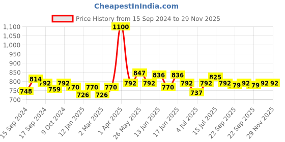 myntra.com ROSALIND Soak Off UV & LED Gel Nail Polish 7ml - C491 rosalind Price History Graph from 15 Sep 2024 to 28 Nov 2025