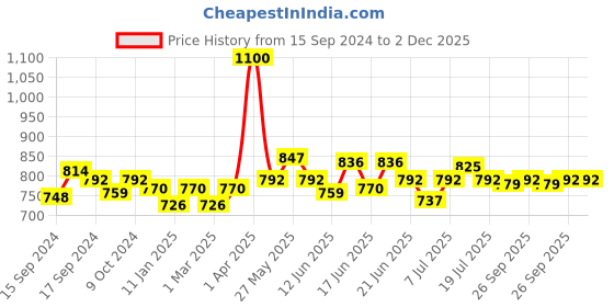 myntra.com ROSALIND Soak Off UV & LED Gel Nail Polish 7ml - C513 rosalind Price History Graph from 15 Sep 2024 to 2 Dec 2025