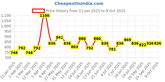 myntra.com ROSALIND Soak-Off UV & LED Long-Wearing Gel Polish - 7 ml - C242 Red rosalind Price History Graph from 11 Jan 2025 to 9 Oct 2025