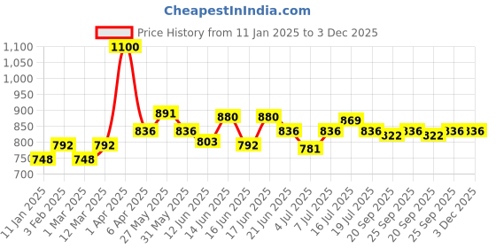myntra.com ROSALIND Soak-Off UV & LED Long-Wearing Gel Polish - 7 ml - C339 Pink rosalind Price History Graph from 11 Jan 2025 to 2 Dec 2025