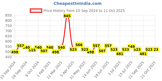 myntra.com ROSALIND Soak Off UV & LED Semi Permanent Gel Nail Polish 5 ml - 942 rosalind Price History Graph from 15 Sep 2024 to 10 Oct 2025