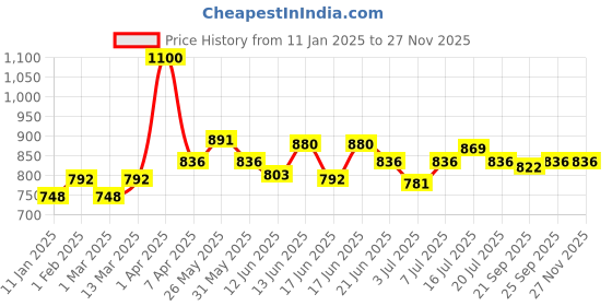 myntra.com ROSALIND Soak-Off UV Gel Nail Polish - 7 ml - C251 rosalind Price History Graph from 11 Jan 2025 to 25 Nov 2025