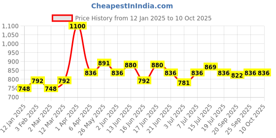 myntra.com ROSALIND Soak-Off UV Gel Polish - 7 ml - C023 rosalind Price History Graph from 12 Jan 2025 to 10 Oct 2025
